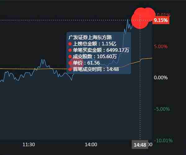 九安医疗涨停板再次爆发大战，看看3大游资是如何成功操盘的