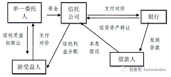 信托公司业务模式最全梳理，看这一篇就够了