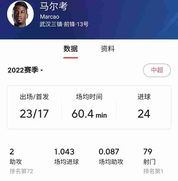 射手榜追逐战，马尔考势破扎哈维29球纪录