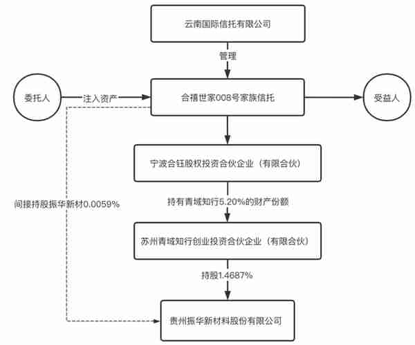 监管之下离岸信托避税已无可能，附​家族信托架构及税务合规解析