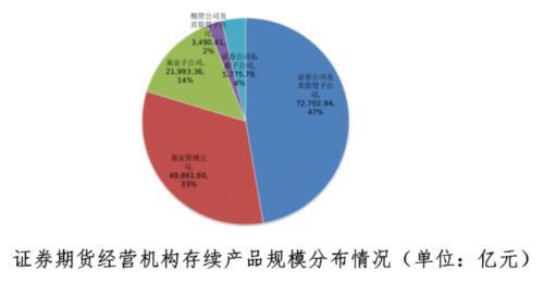 分化加剧！期货资管“一哥”逆势向上，管理规模超1200亿