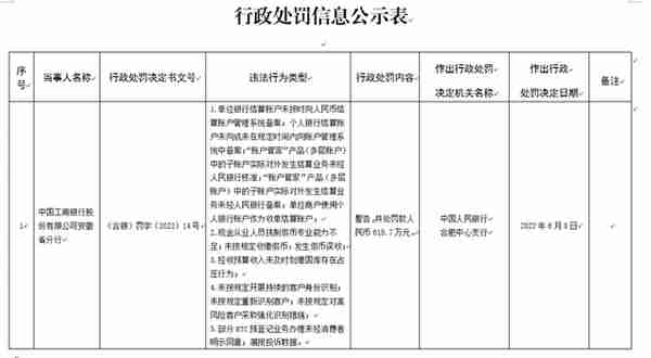 工行因假币误收等行为被罚618.7万，相关人员被批专业能力不足