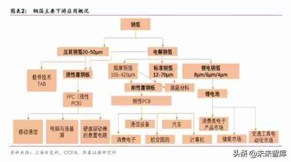 铜箔行业深度报告：铜箔受益于新经济，高端产品前景可期