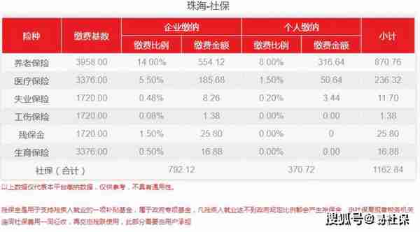 2022年珠海最新社保费用介绍~3月社保截止日是多少？