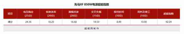 先马XF 850电源评测：强势的高性能遇上真·纯白的高颜值