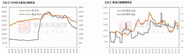 黄金：节奏的调整