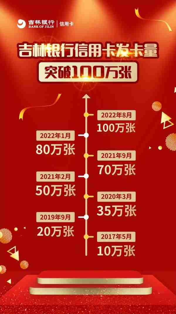 吉林银行信用卡发卡量突破100万张