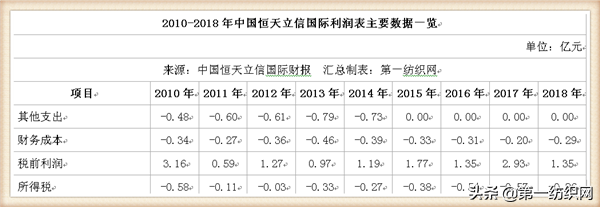 恒天立信深圳染整线搬迁劳资纠纷待解，为降成本他在中山投了30亿