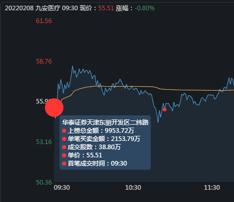 九安医疗涨停板再次爆发大战，看看3大游资是如何成功操盘的