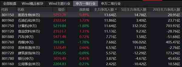 沙特入局引爆化工板块，共计3.2万亿美元“梦想基金”，荣盛石化之外投资方向还有这些…化工ETF（516020）全天溢价飙升！