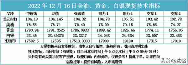 2022年12月16日美油、黄金、白银现货技术指标