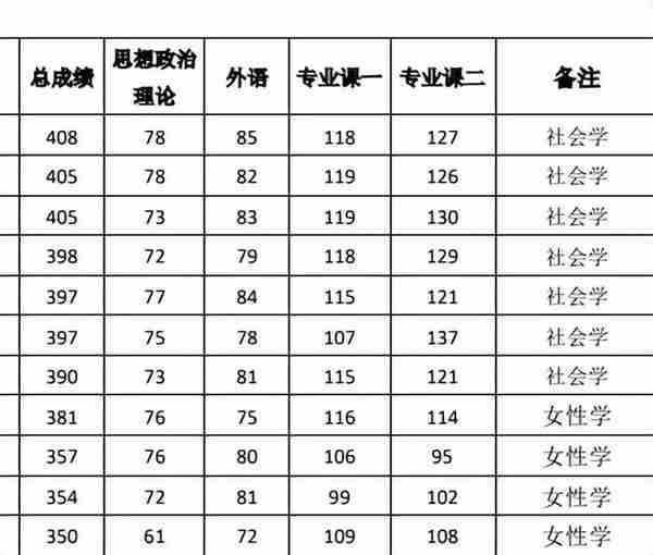 新鲜出炉！北京大学2022研究生复试名单出来了，速看