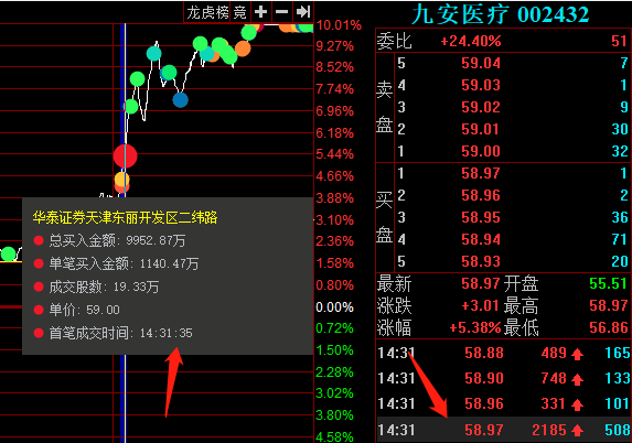 九安医疗涨停板再次爆发大战，看看3大游资是如何成功操盘的