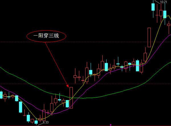 中国股市里98%概率上涨的成功形态“一阳穿三线”，连上亿资产的游资也舍不得放弃