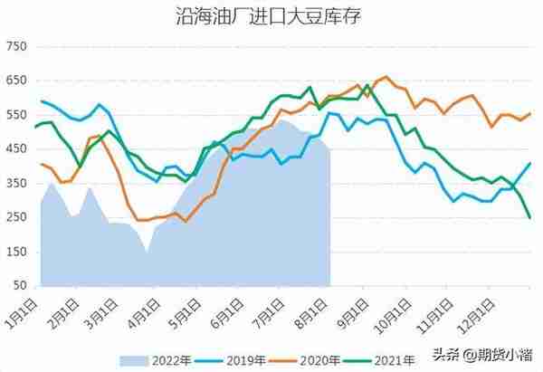 大豆压榨下滑，到港少，库存降低，期货上涨，未来黄豆还能涨价？