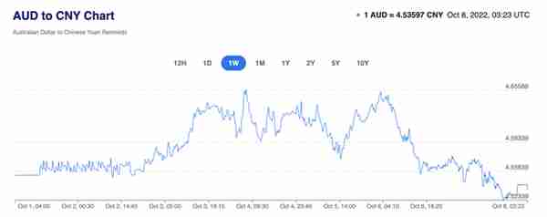 澳元汇率持续跳水，已达到近几个月新低