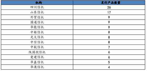 房地产类产品成立最多！国庆前信托产品总发行规模小幅下滑，收益率微增4.48%