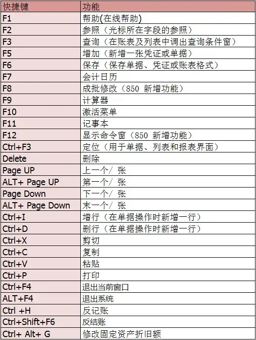 用友操作流程详解！（附含快捷键说明）财务总监看了都忍不住称赞