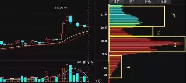 一位私募大佬揭秘——“筹码分布”识破主力资金，看懂从此不踏空！