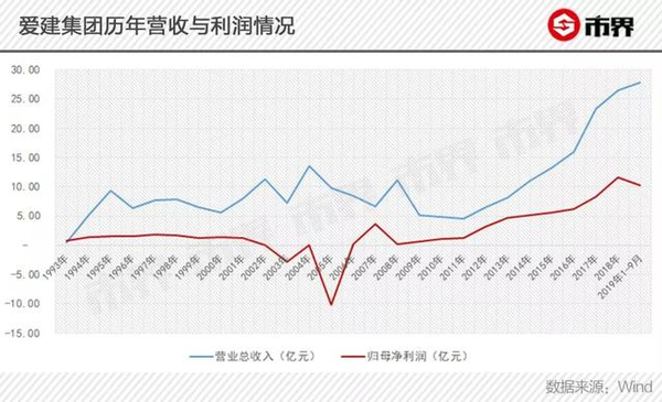 爱建集团现7亿“神秘”应收款，曾是改革开放后第一家民营企业