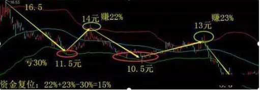 39连胜牛散交易笔记曝光：10万资金，下跌10%加仓一次，上涨20%出手一次，到今年年底变多少？