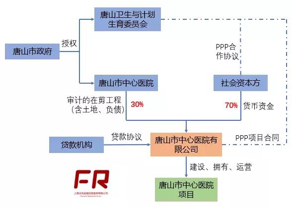 BT、BOT、BOO、TOT、ROT、委托代建等PPP的常见运作模式分析