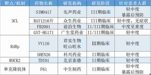 盘点国内在研新冠小分子药管线，药物研发如何才能跑赢病毒？