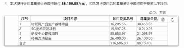 神州泰岳8.8亿定增遭二度问询，以研发名义募资购置商业地产？