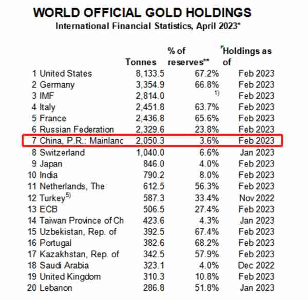 中国连续5个月增持黄金，数量依然不足美债的20%，何时能全换黄金
