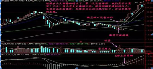 注意了：一旦股票在底部出现“串阳”走势，说明主力已经洗盘吸筹完毕，或有一波强势上涨行情