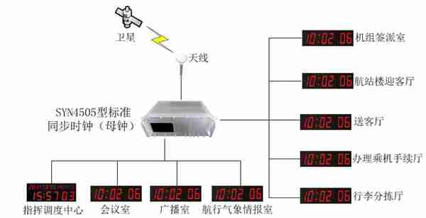 ntp时间校准服务器的调试方法