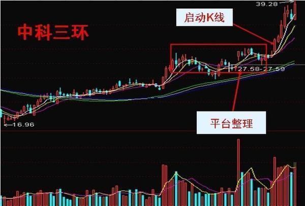 中国股市里98%概率上涨的成功形态“一阳穿三线”，连上亿资产的游资也舍不得放弃