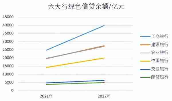 六大行绿色金融：工行绿色信贷规模近4万亿 中行绿色债券规模第一