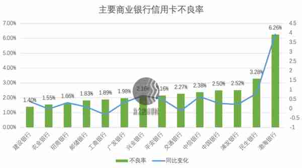 信用卡行业2020复盘：兴业逆势进击，渤海不良飙升