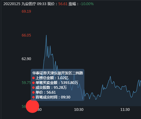 九安医疗涨停板再次爆发大战，看看3大游资是如何成功操盘的