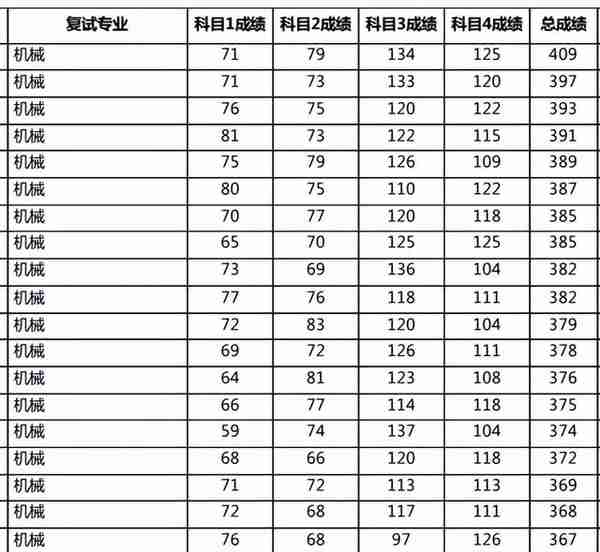 新鲜出炉！北京大学2022研究生复试名单出来了，速看