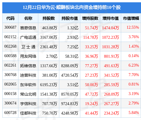 华为云·鲲鹏板块12月22日跌0.57%，积成电子领跌，主力资金净流出2.01亿元