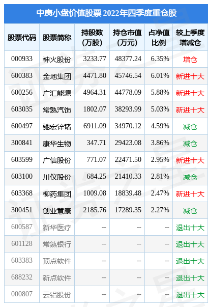 3月31日潮宏基涨5.77%，中庚小盘价值股票基金重仓该股