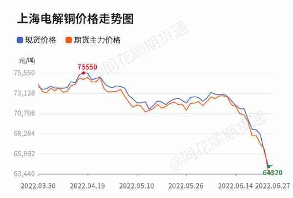 「收评」沪铜日内上涨2.29% 机构称铜价快速下跌阶段已进入尾声 反弹尚需蓄力