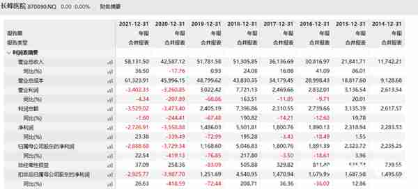 “长峰医院被停牌”背后：未披露火灾事故 旗下医院多数亏损