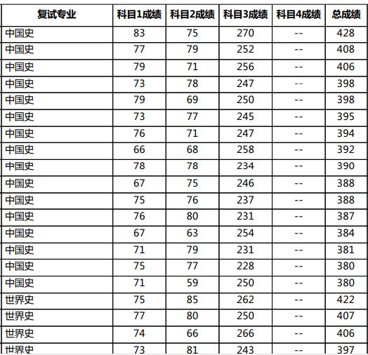 新鲜出炉！北京大学2022研究生复试名单出来了，速看