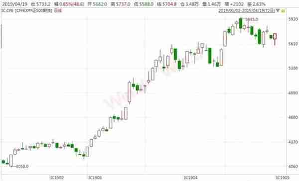 股指期货交易迎来三大调整，部分品种年内涨幅已近40%