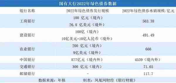 六大行绿色金融：工行绿色信贷规模近4万亿 中行绿色债券规模第一