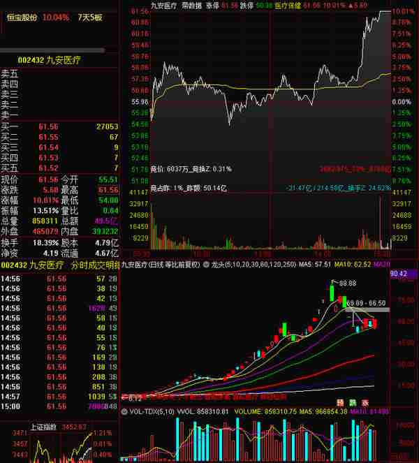 九安医疗涨停板再次爆发大战，看看3大游资是如何成功操盘的