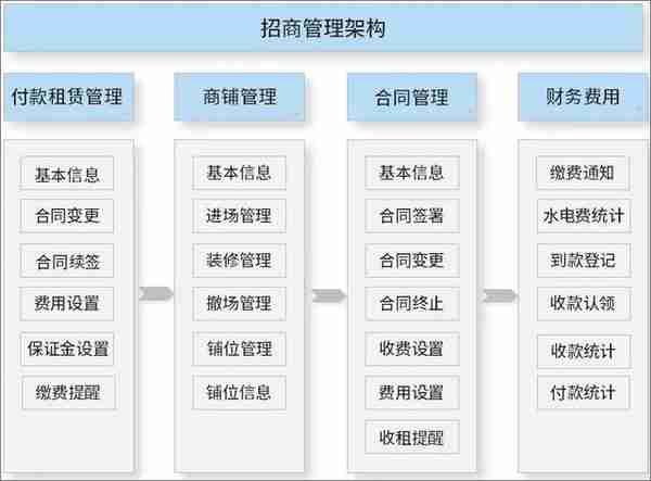 大型商场借力泛微，实现内外协同招商，合同、铺位、费用统一管理