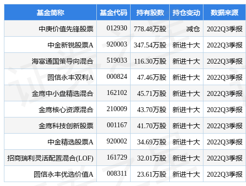 12月5日志特新材涨7.16%，中庚价值先锋股票基金重仓该股