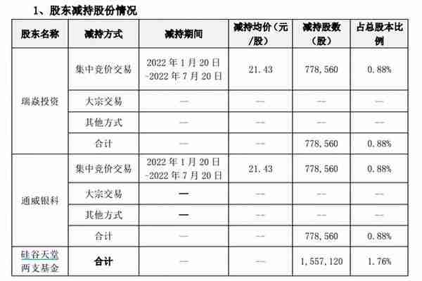 彩虹集团上市来首遭大股东减持 营销与“打假”双发力但业绩仍无大突破