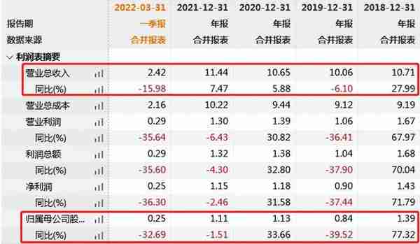 彩虹集团上市来首遭大股东减持 营销与“打假”双发力但业绩仍无大突破