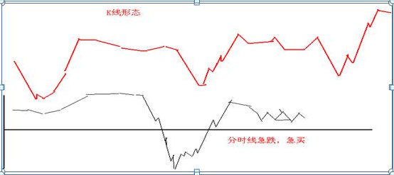 广州打板“第一人”肺腑坦言，忘掉K线：“分时图”才是最赚钱的黄金指标，低卖高买都在这