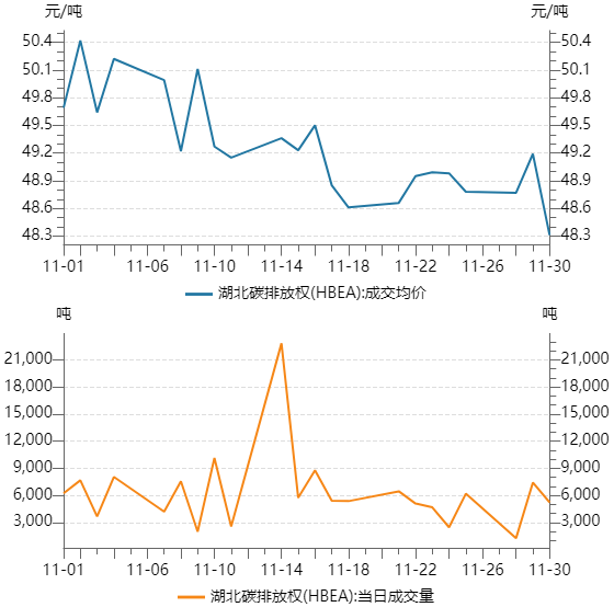 一财碳市场月报：11月全国碳市场交易活跃度显著提升，多个试点区域碳价创下新高｜碳看